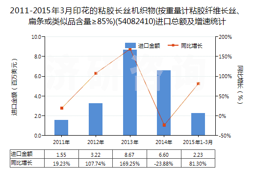 2011-2015年3月印花的粘膠長絲機織物(按重量計粘膠纖維長絲、扁條或類似品含量≥85%)(54082410)進口總額及增速統(tǒng)計